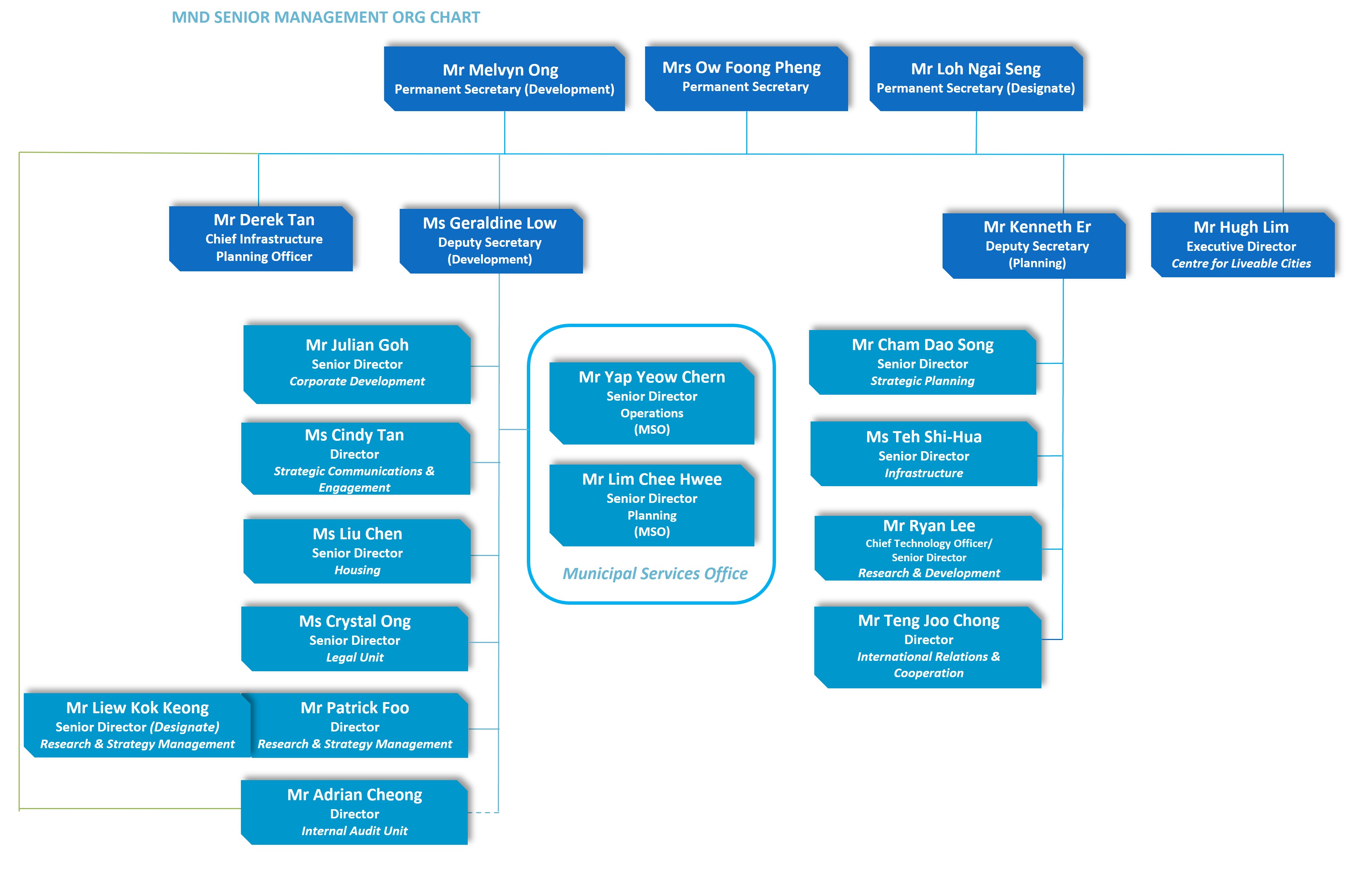 MND Senior Management Org Chart