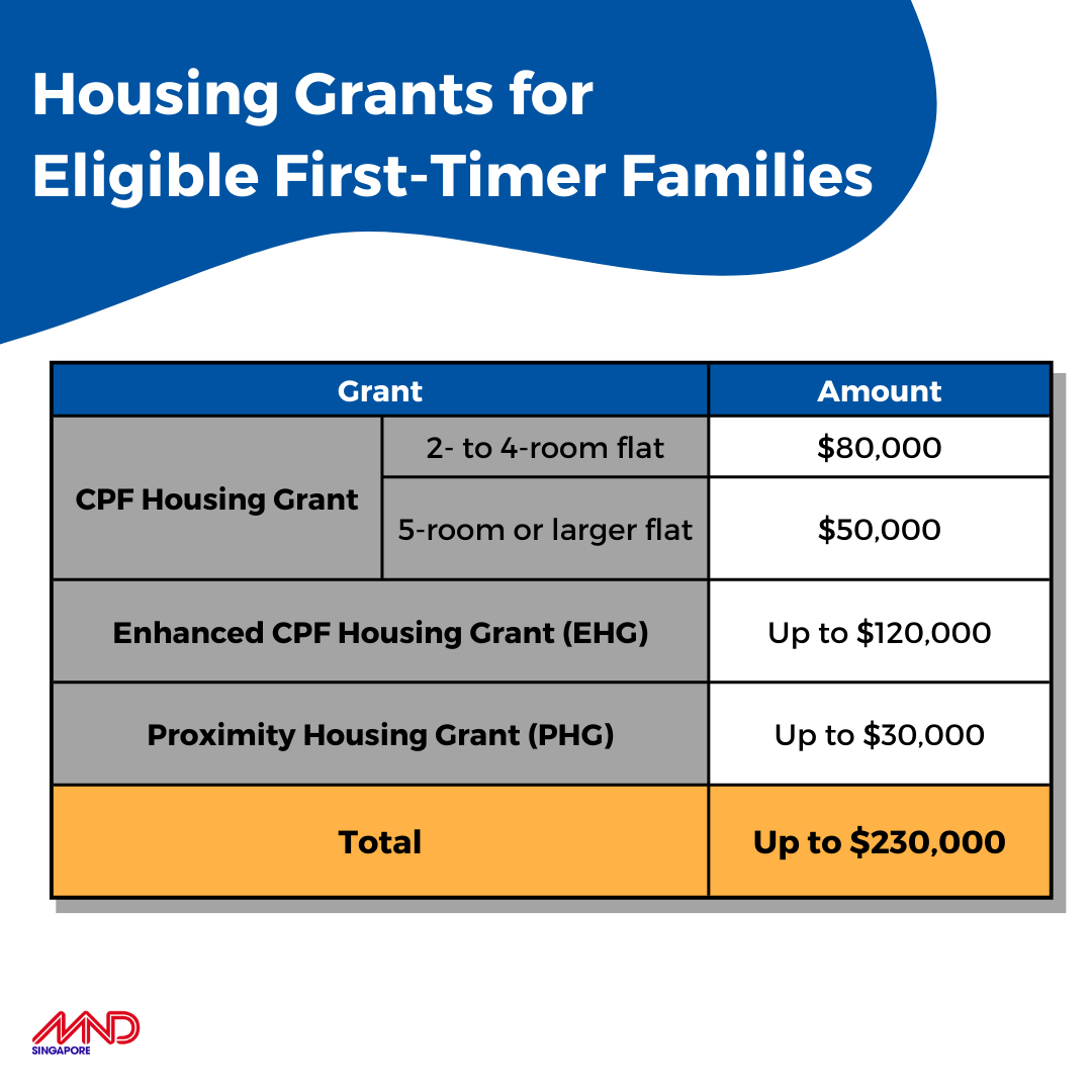 Housing grants for first-timer families