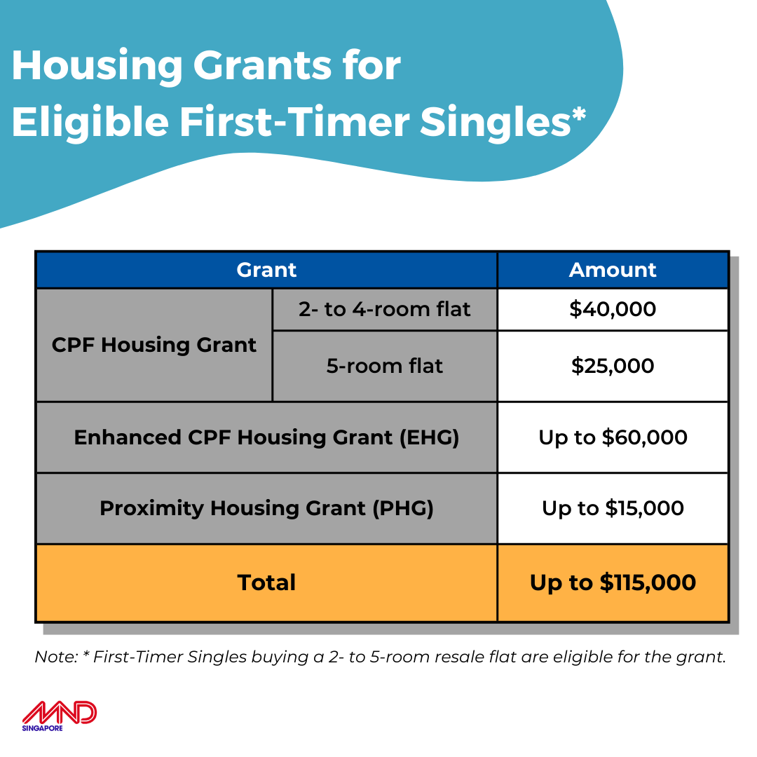 Housing grants for first-timer singles