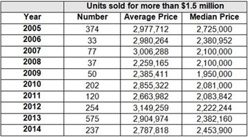 Table 2: Commercial (Retail) Properties