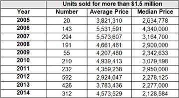 Table 3: Commercial (Office) Properties