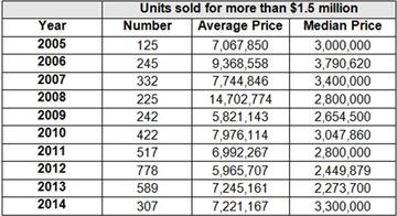 Table 4: Industrial Properties 