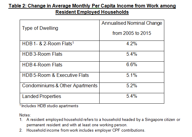 change in average monthly per capita table 2