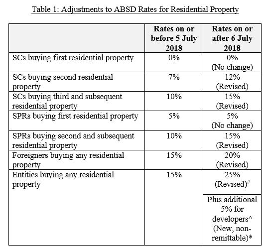 Raising Additional Buyer s Stamp Duty Rates and Tightening Loan to