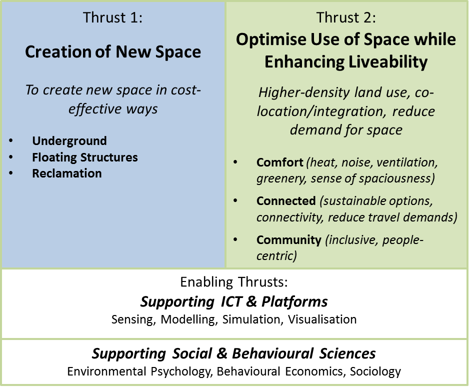 Land and Liveability National Innovation Challenge (L2 NIC)