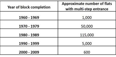 breakdown of HDB flats with multi-step entrances based on the year of completion i breakdown of HDB flats with multi-step entrances based on the year of completion i