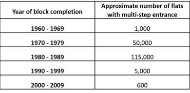 breakdown of HDB flats with multi-step entrances based on the year of completion i