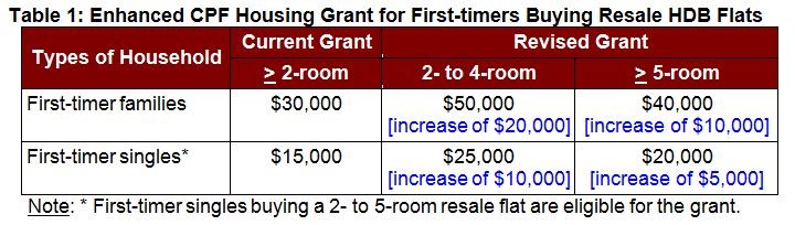 Table 1: Enhanced CPF Housing Grant for First-timers Buying resale HDB flat