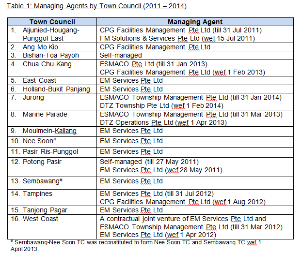 Managing agents by town council (2011 - 2014)