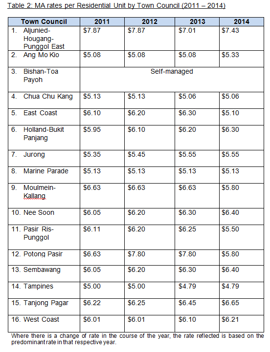 Table 2: MA rates per residential unit by town council (2011 -2014)