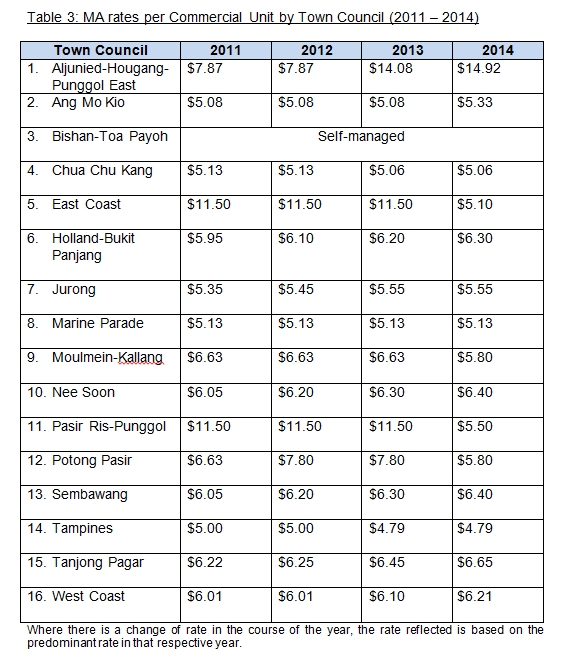 table 3: MA rates per commercial unit by town council (2011 - 2014)