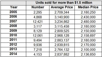 Table 1: Residential Properties