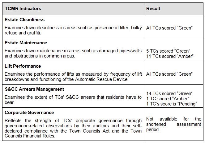 TCMR Indicator table for TCMR Indicator