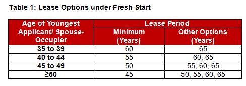 Table 1_Lease Options under fresh start Table 1_Lease Options under fresh start