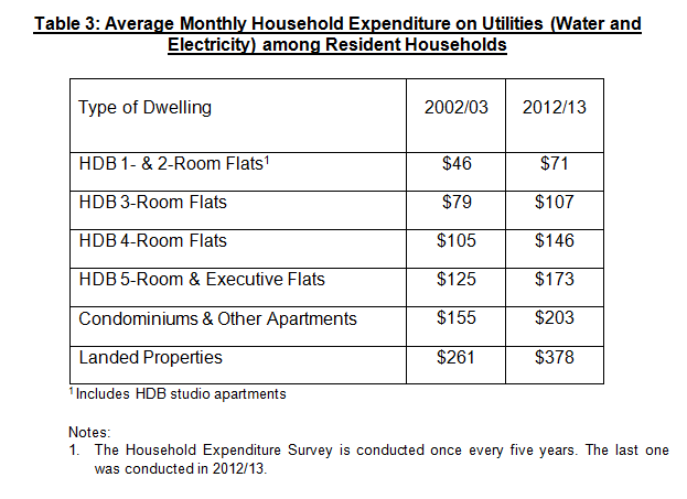  consumption data, table 3