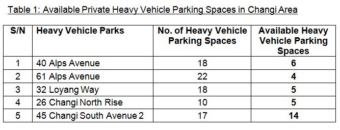 table-1-available-private-heavy-vehicle-parking-spaces-in-changi-area