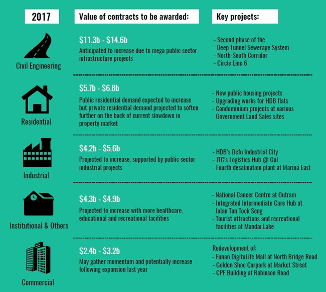 (Infographic by the Building and Construction Authority)