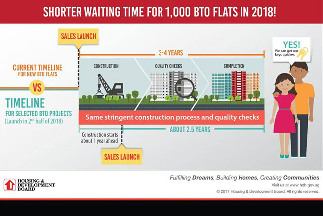 HDB will be offering BTO flats with shorter waiting times to help young couples get their first homes earlier.